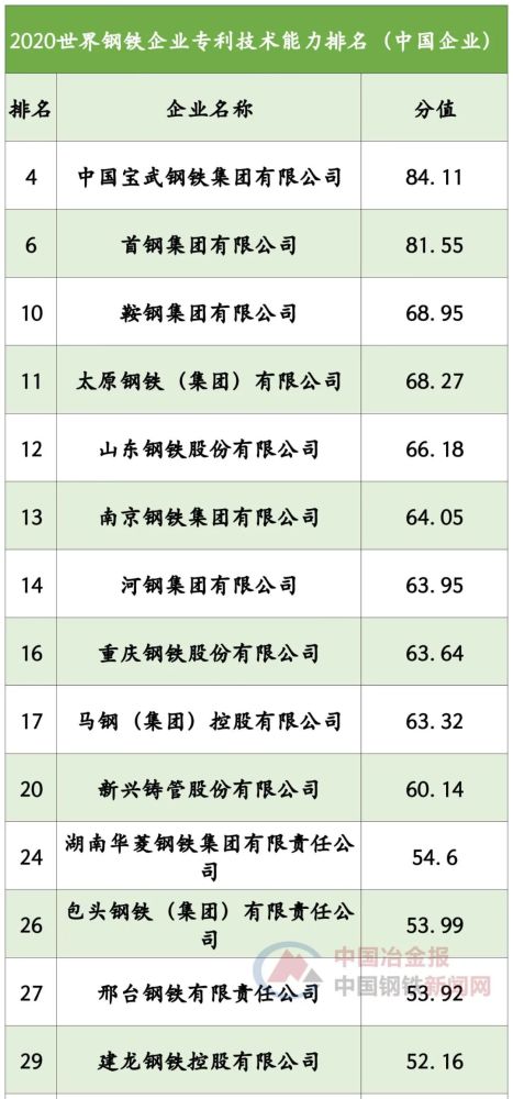 专利技术能力排名发布!31家中国钢企入围!