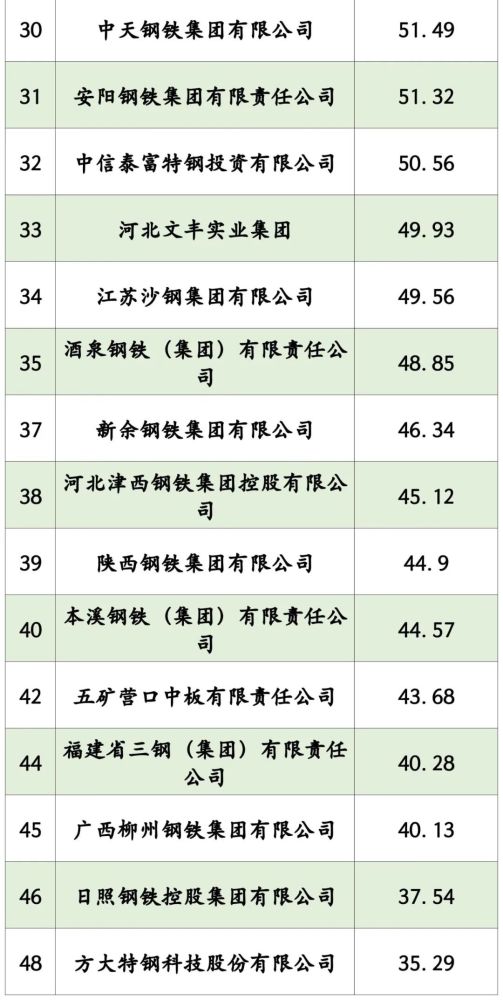 专利技术能力排名发布!31家中国钢企入围!