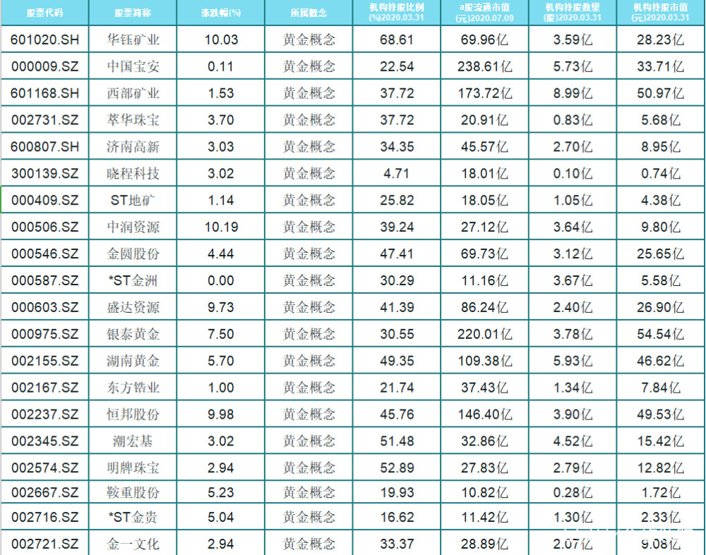 A股黄金概念股集体上涨,最强龙头股有哪些?