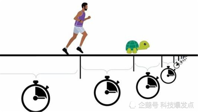 乌龟|阿基琉斯|芝诺