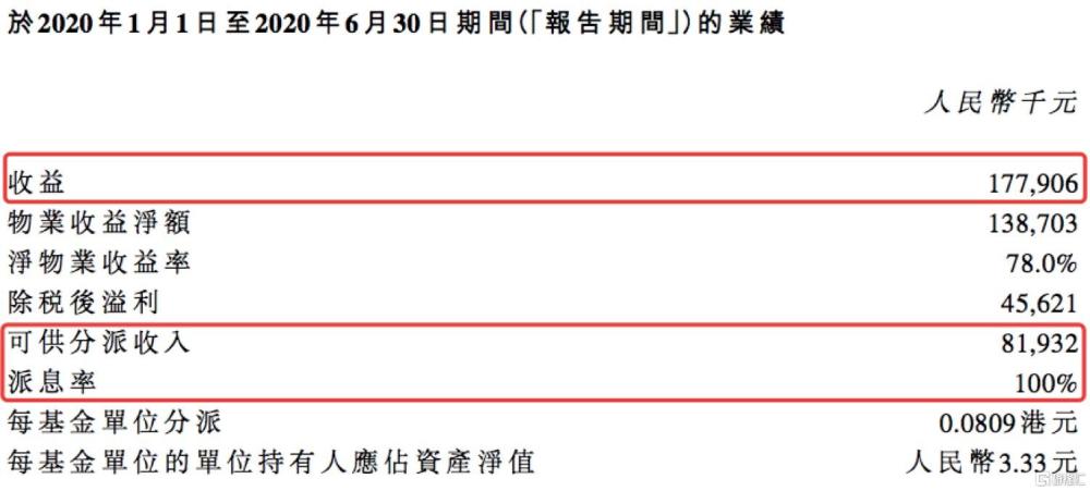 招商局商业房托 中期业绩稳健达预期 资产扩容预期强烈 腾讯新闻