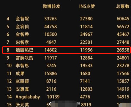 迪丽热巴|亚太区最美100张面孔十五强：赵丽颖baby均在列，唯有热巴进前十