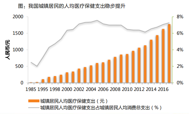 水平提高,以及对身体健康重视程度的提升,对医疗保健这一块的消费也会