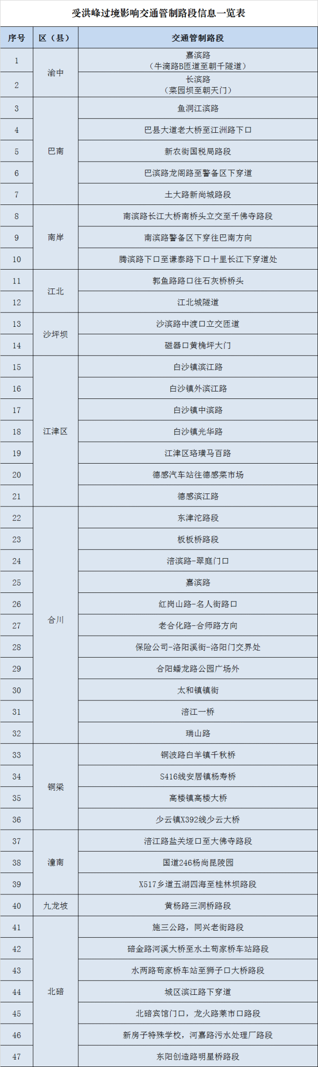 重庆|渝中警讯丨重庆交巡警发布洪峰过境交通出行提示