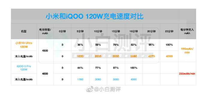 都是120w快充,iqoo 5 pro和小米10 ultra誰更強