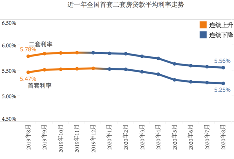 8月房贷利率继续下降，一线城市北上深不变、广州微降