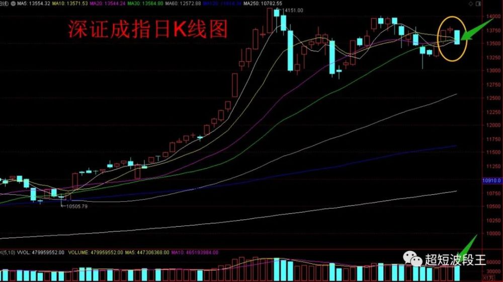27%,收出一个光头光脚的中阴线,创出指数自2896点调整以来的收盘最低