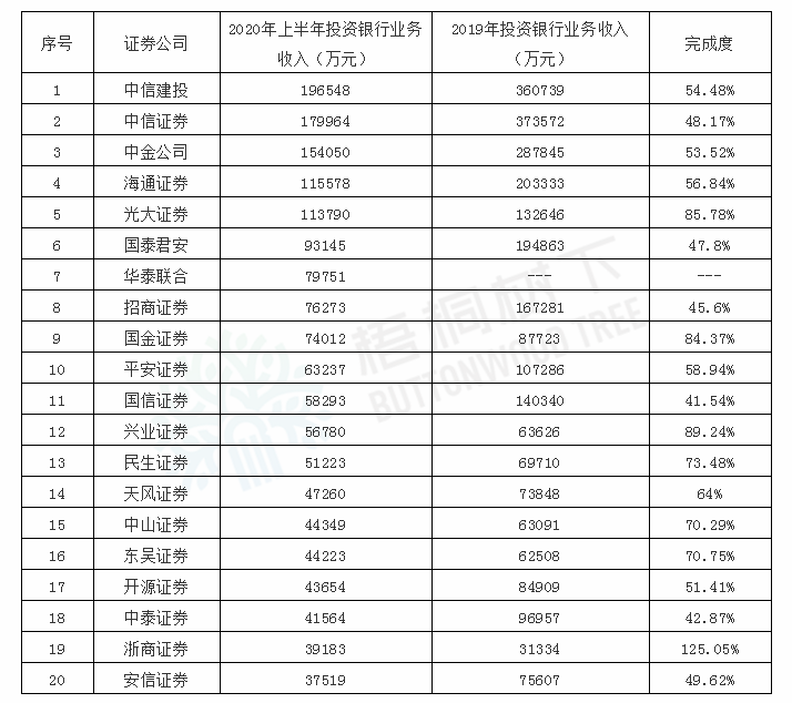 证券公司2020年上半年度投资银行、资产