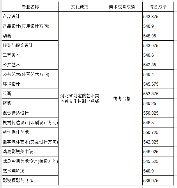 錄取分數線吉林動畫學院向上滑動閱覽2020年錄取分數線河北傳媒學院注