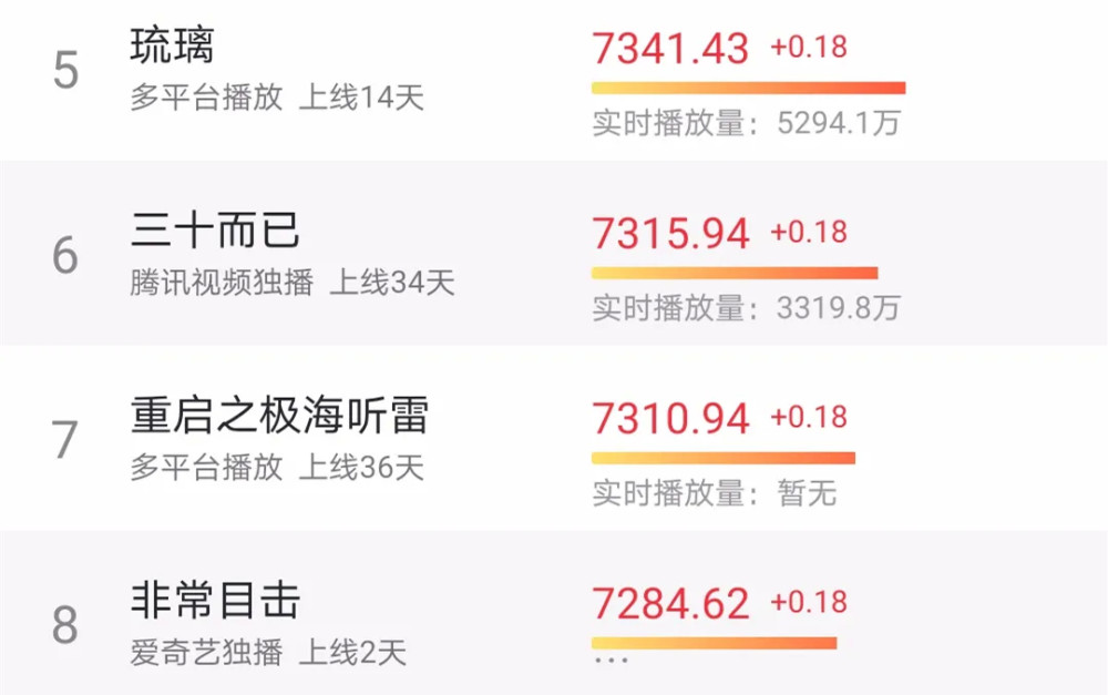 隐秘的角落|继《隐秘的角落》后的又一力作，但一开播仅排到热度榜第八
