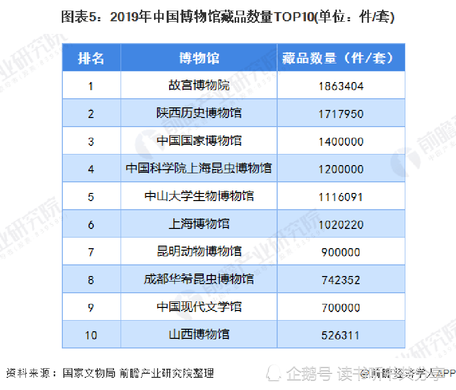 中国国家博物馆|中国藏品最多的10家博物馆有哪些，您去过几家