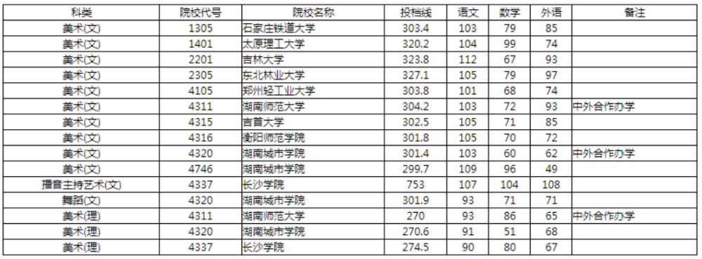 2020湖南高考艺术类_2020湖南高考加分项目及加分政策调整