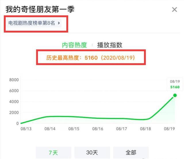 我的奇怪朋友|王一博网剧《我的奇怪朋友》飙升榜第一，真假蔚逸晨献最好演技，但也有遗憾