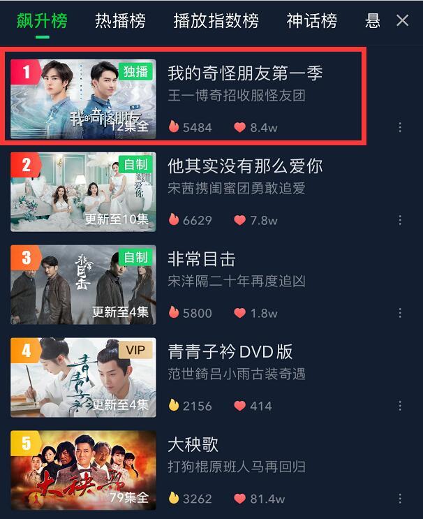 我的奇怪朋友|王一博网剧《我的奇怪朋友》飙升榜第一，真假蔚逸晨献最好演技，但也有遗憾