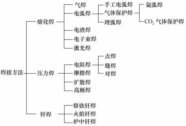焊接技术|各种焊接技术知识汇总，20分钟全搞定！