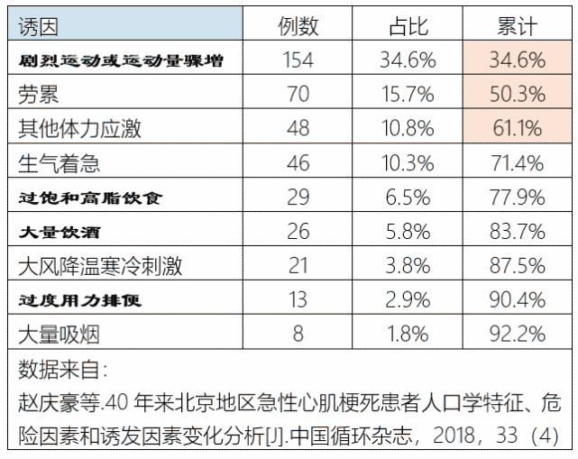 急性心肌梗死患者常见诱发因素:近年来,我国急性心肌梗死(ami)死亡率