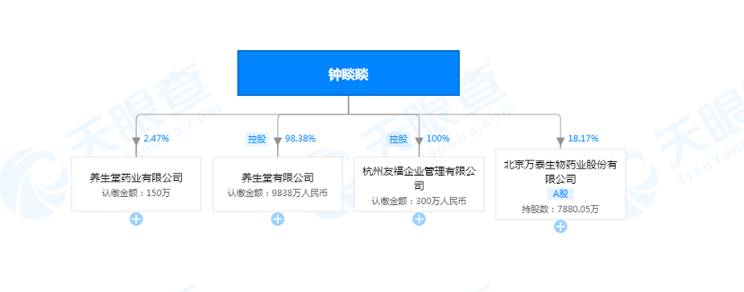 2001年9月,鍾睒睒耗資1710萬元買下了萬泰生物95%的股權,萬泰生物此前