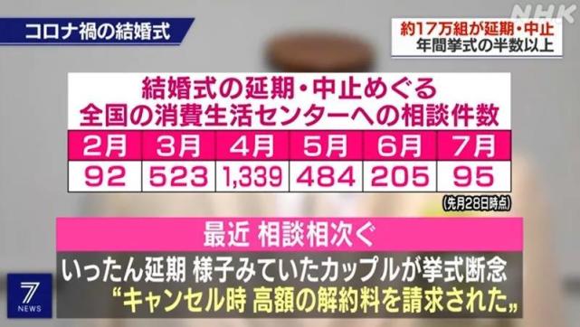 疫情下日本34万人婚礼受阻 直播婚礼 流行 礼金直接刷卡