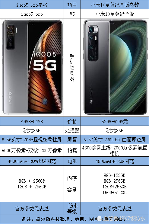 一,iqoo5pro和小米10至尊纪念版参数对比