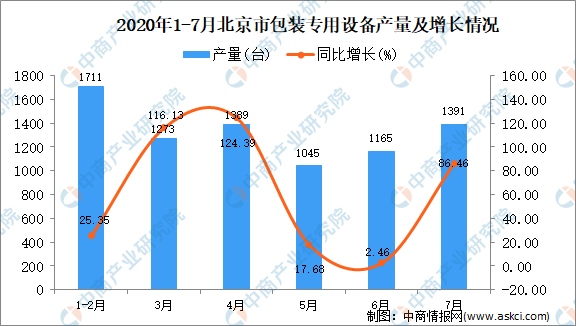 中商产业研究院|2020年7月北京市包装专用设备产量及增长情况分析