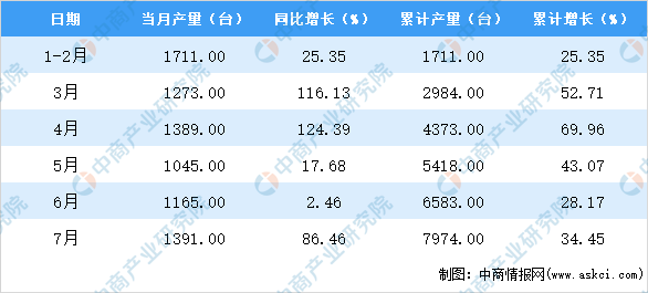 中商产业研究院|2020年7月北京市包装专用设备产量及增长情况分析