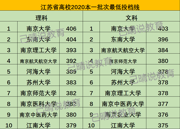 2020江蘇錄取分數大學排名南大力壓東大蘇州大學表現最意外