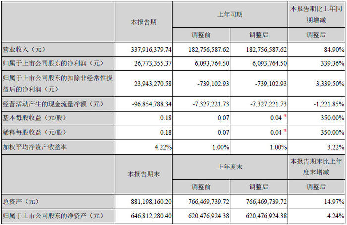 博创科技今年上半年营收3.38亿