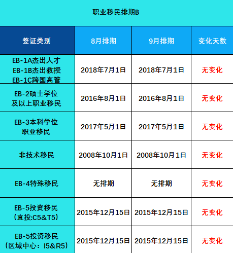 美国移民排期年9月最新出炉 美国 出国 美国国务院 绿卡