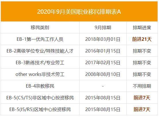 2020年9月最新美国移民排期表 Eb5投资移民前进7天 腾讯新闻