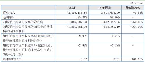 易通鼎盛今年上半年亏损186.99万