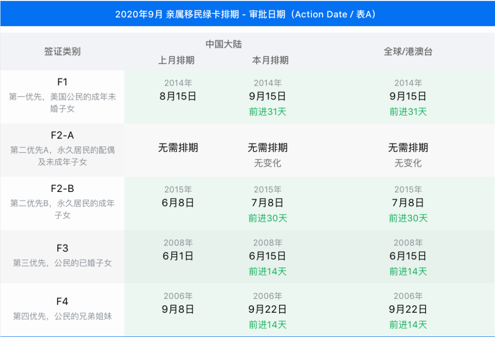 2020年9月 親屬移民綠卡排期 遞件日期(filing date / 表b)