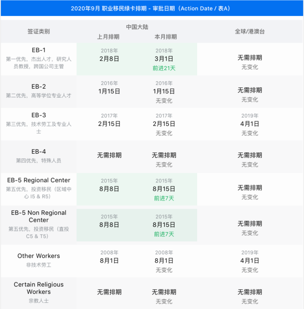 2020年9月美國移民排期出爐職業移民大多原地踏步