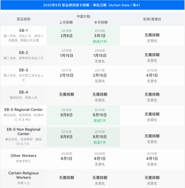 年9月美国移民排期出炉 职业移民大多原地踏步