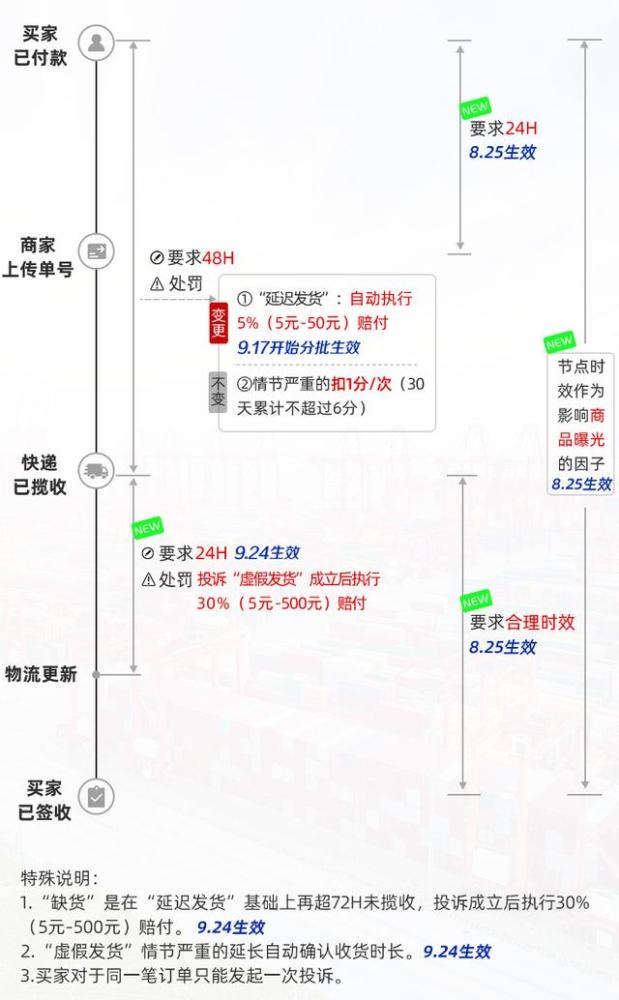 听说延迟发货会自动赔付 不要慌 店小鱼 腾讯新闻
