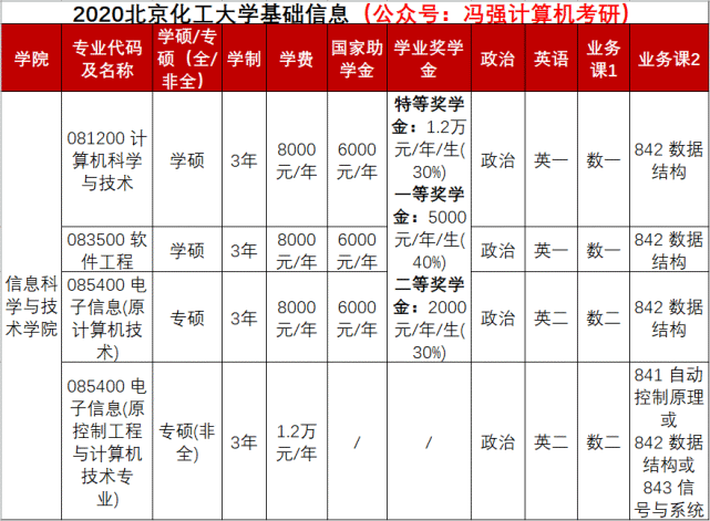 計算機考研院校信息北京化工大學