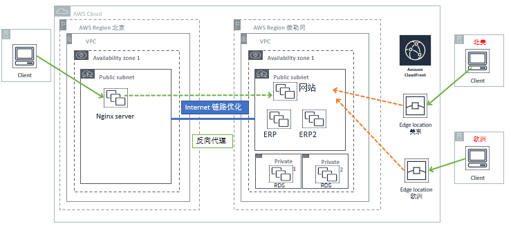 业务出海华讯携手aws助您乘风破浪 腾讯新闻