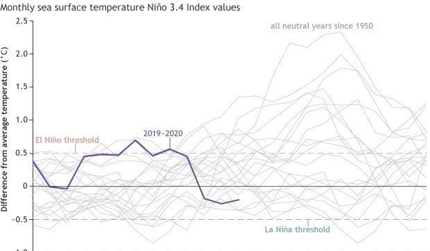 拉尼娜|青海、甘肃、云南、四川等地都降雪了！2020年拉尼娜真要来？