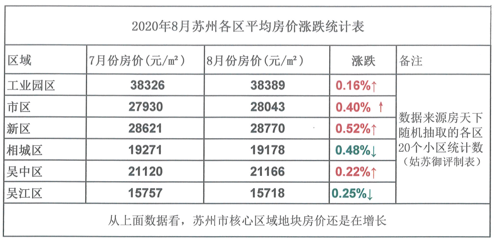 蘇州房價會大跌嗎8月份各區二手房房價新鮮出爐來瞧瞧吧