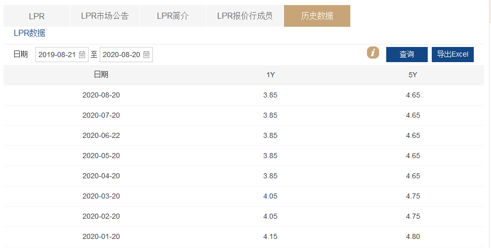 LPR在8月份保持不变！贷款实际利率怎么走？