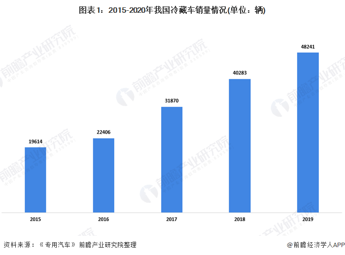 今年我国冷藏车行业市场规模及竞争格局预览