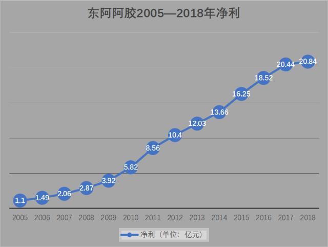 大浪淘金之中国中药四大瑰宝—东阿阿胶 东阿阿胶 第3张