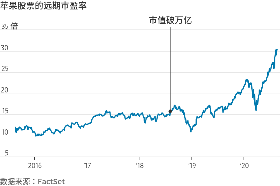 苹果研发支出低于同行，成为“新IBM”？