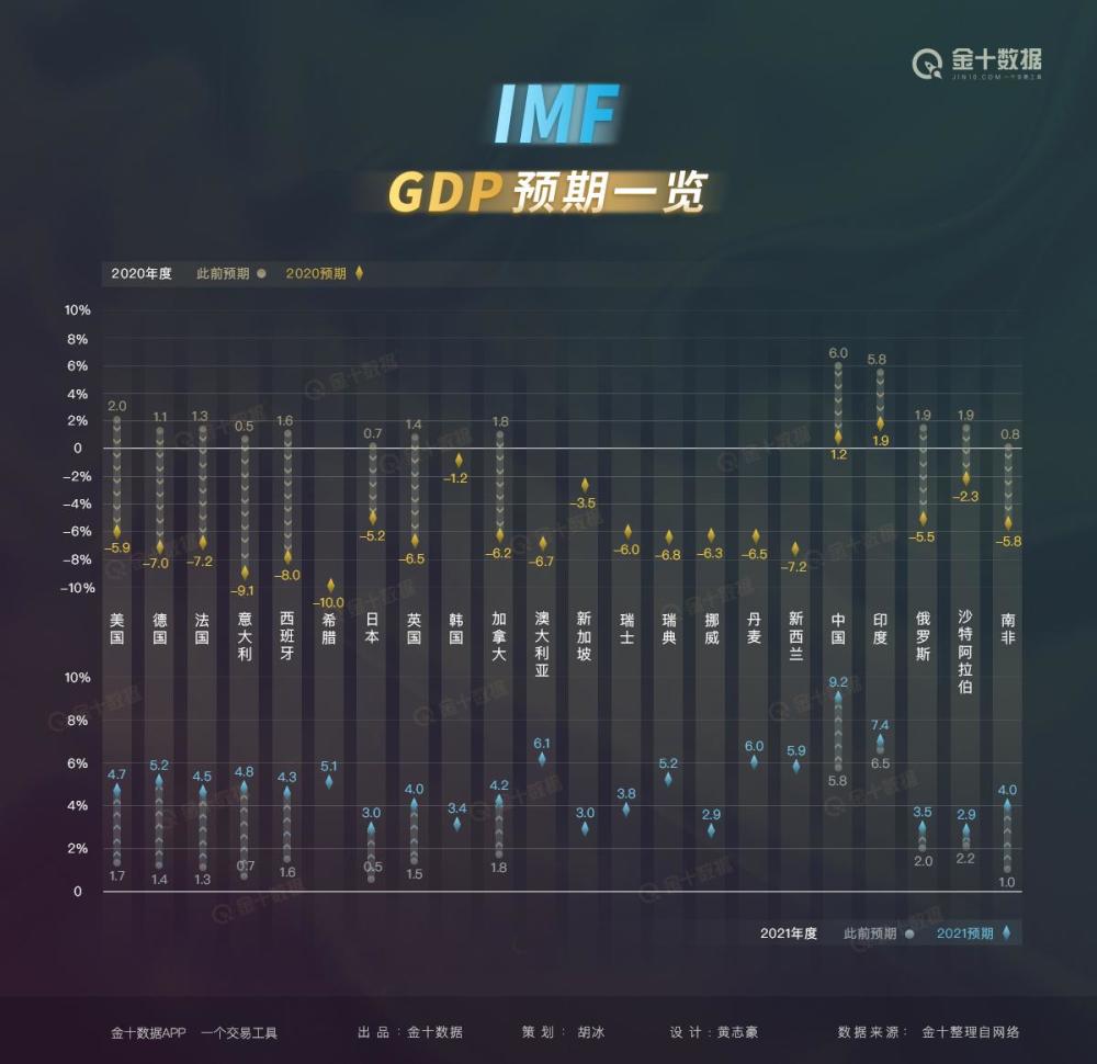 美国gdp2020第二季_摩根大通:美国明年第一季度GDP将出现萎缩,二季度或迎来反弹