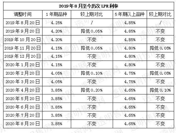 最新lpr公布 革新一周年 当初选择转换的人赚了几多