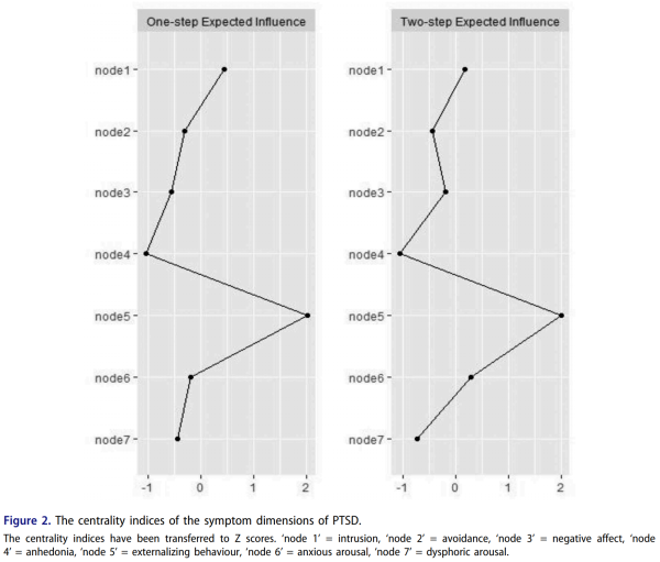 创伤后应激障碍|科学家揭示创伤后应激障碍的潜在症状维度网络