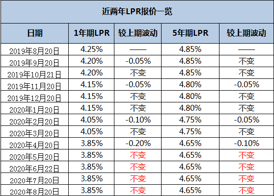 房贷转换最后期限将至 8月lpr爆冷未降 腾讯新闻