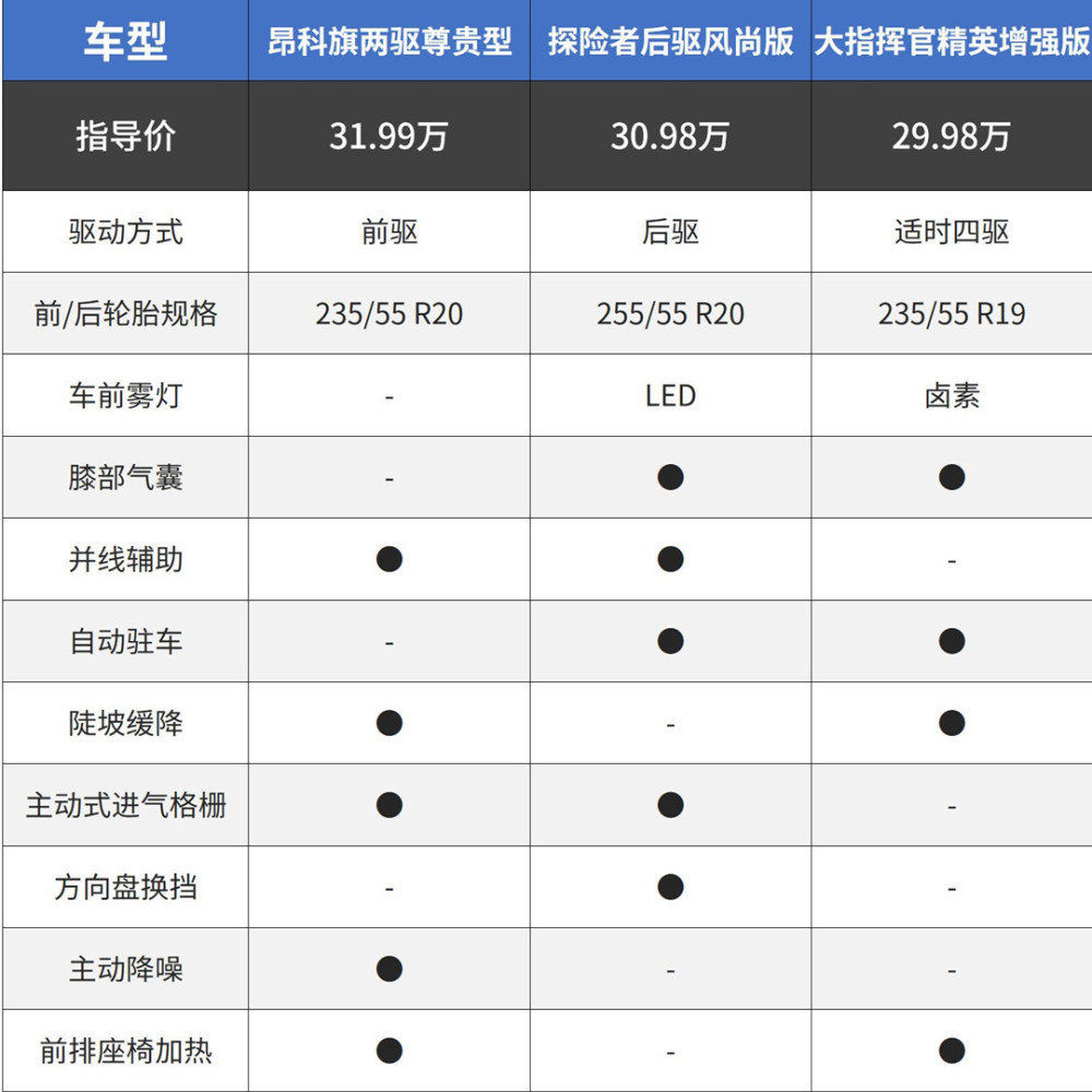 昂科旗,探险者,大指挥官谁更强?