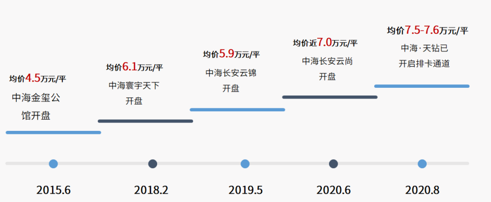 房价|“坚决遏制房价上涨”背后：价格分化尤存