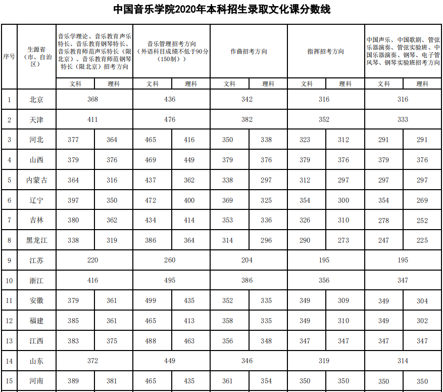 剛過金華教育學院語文教育最低分數,能錄取嗎_黃山衛校錄取分數線_黃山學院錄取分數線