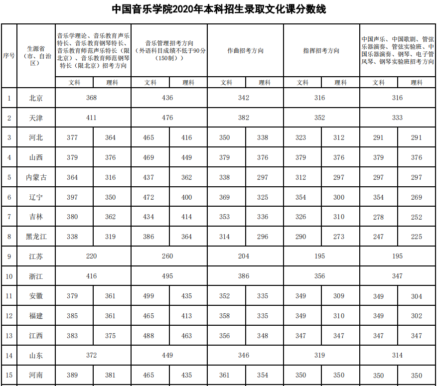 刚过金华教育学院语文教育最低分数,能录取吗_黄山卫校录取分数线_黄山学院录取分数线